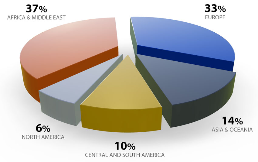 Sales distribution by geografic region from 1996 to 2023