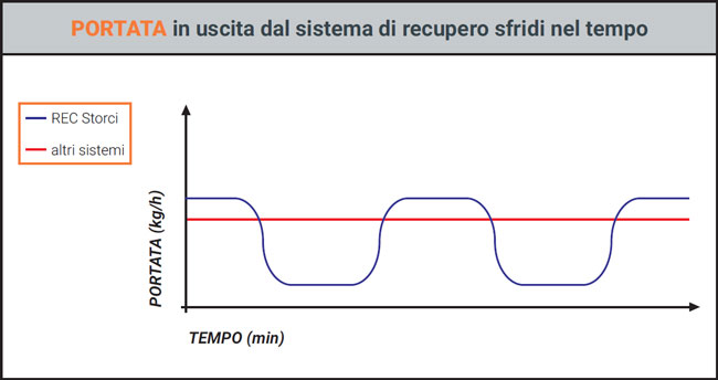 portata sistema recupero rec