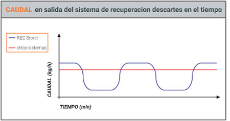 portata sistema recupero rec