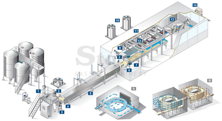 Configuration jusqu'à 4500 kg/h