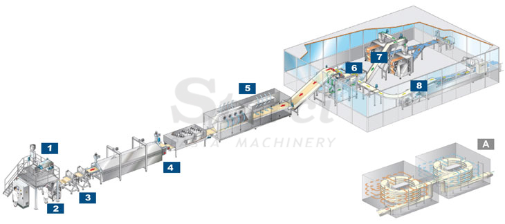 Mono-pasteurization laminated fresh pasta line