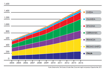 Global demand is constantly increasing