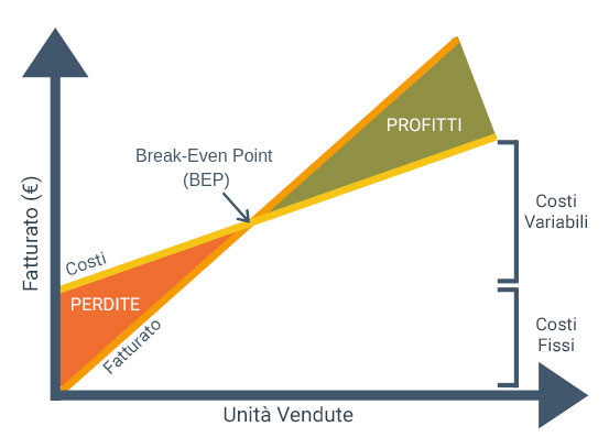 El balance - Breakeven Point